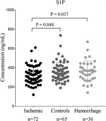 Serum Sphingosine 1-Phosphate (S1P): A Novel Diagnostic Biomarker in Early Acute Ischemic Stroke